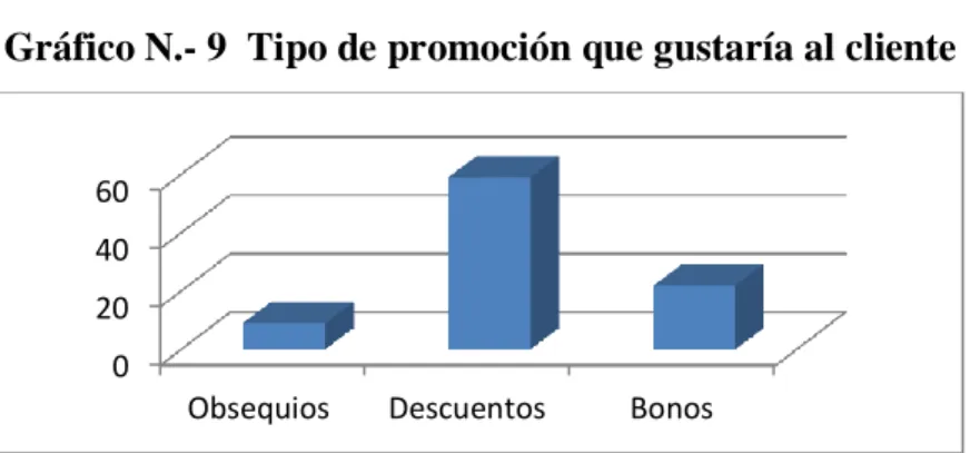 Tabla N.- 9  Tipo de promoción que gustaría al cliente 