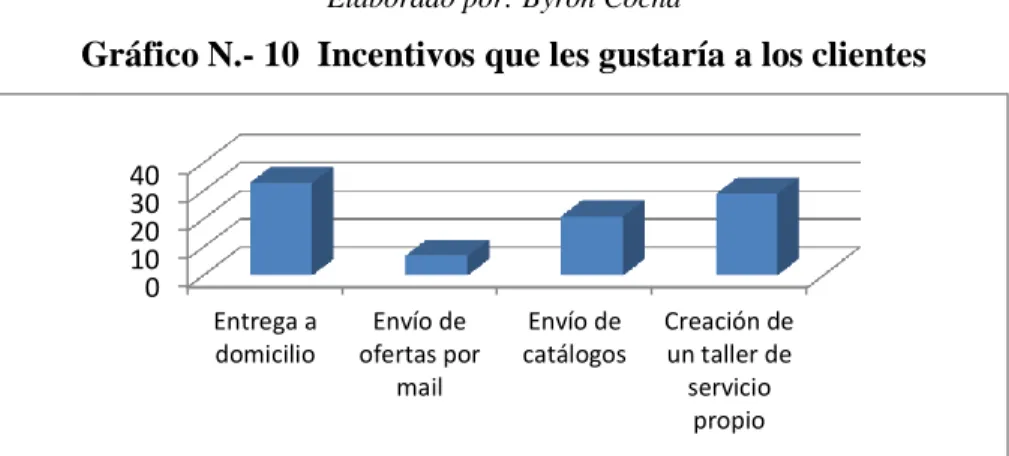 Gráfico N.- 10  Incentivos que les gustaría a los clientes  