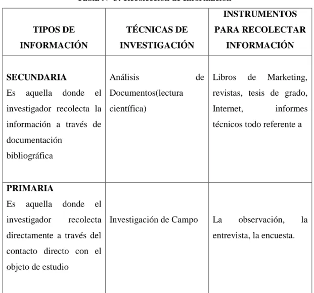 Tabla Nº 3: Recolección de Información 