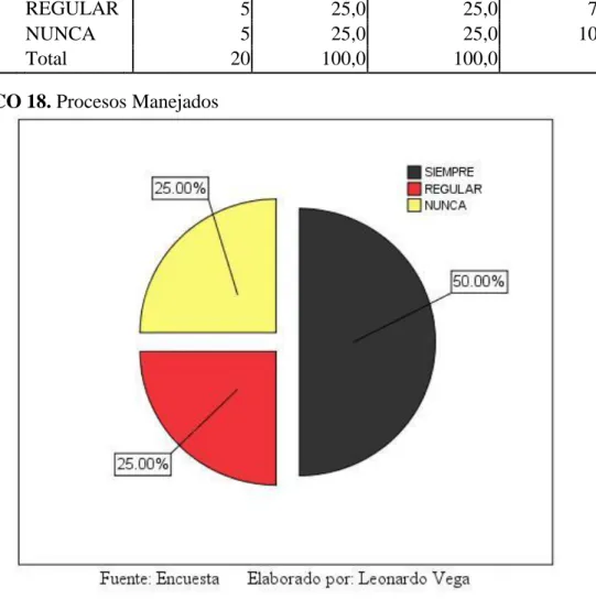 TABLA 20.Procesos Manejados. 