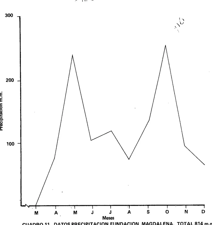 CUADRO 11. DATOS PRECIPITACION FUNDACION, MAGDALENA. TOTAL 814 m.m.