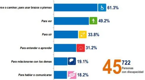 Figura 8: Observatorio Nacional de la Discapacidad, 2012. Limitaciones permanentes  de las personas en el departamento de Ancash, 2012