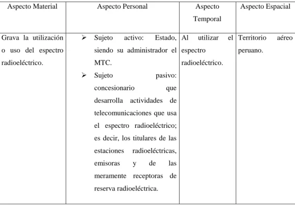 Cuadro N° 3: “Aspectos de la Hipótesis de Incidencia Tributaria del Canon por Uso del Espectro  Radioeléctrico” 