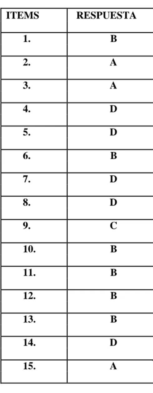 Tabla de código  ITEMS  RESPUESTA  1.  B  2.  A  3.  A  4.  D  5.  D  6.  B  7.  D  8
