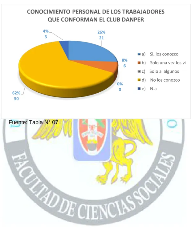 GRÁFICO N° 07                  Fuente: Tabla N° 07  26%21 8%60%062%504%3