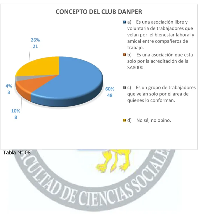 GRÁFICO N° 08  Tabla N° 08  60%4810%84%326%21