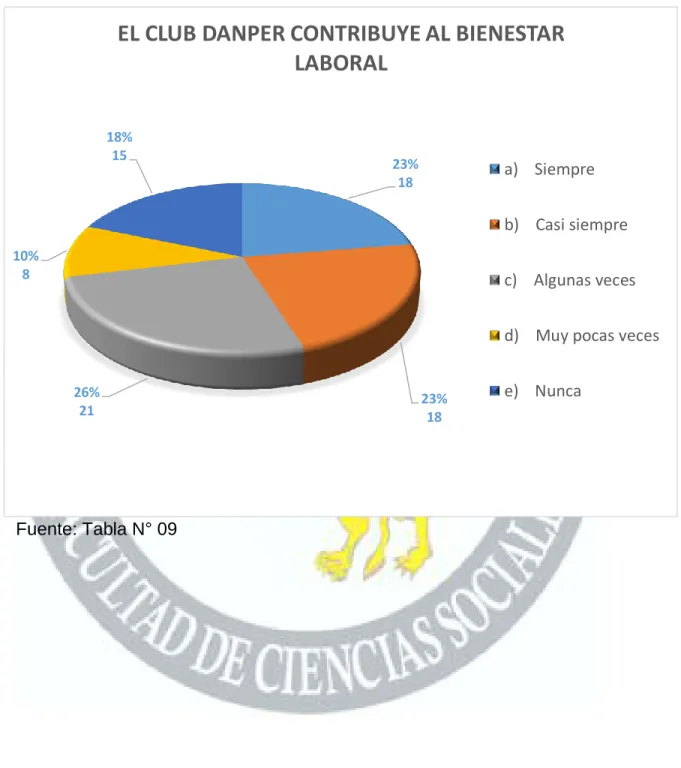 GRÁFICO N° 09  Fuente: Tabla N° 09  23%18 23%1826%2110%818%15