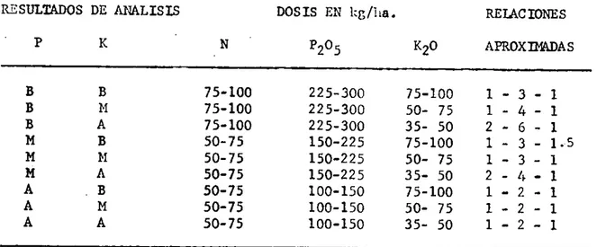 TABLA 1. a) RECOIENDACIONES DE FERTILIZANTES EN PAPA PARA ALTURAS MENORES A 2.900 m.s.n.m.