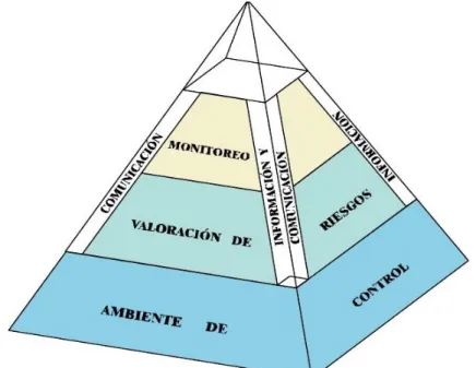 Gráfico N°. 5. Componentes del control interno 