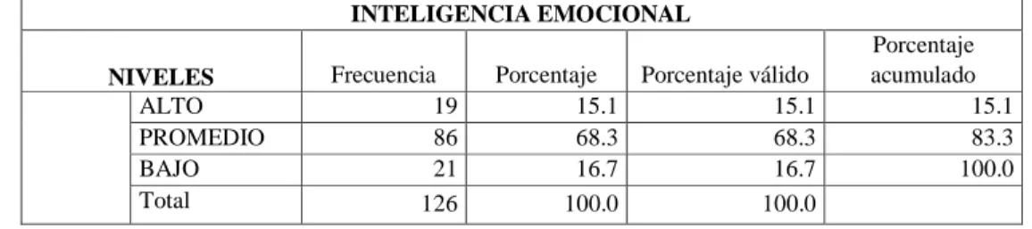 Tabla 1  : Niveles de Inteligencia emocional en adolescentes en situación de  riesgo del distrito de Miguel Checa – Sullana, 2017