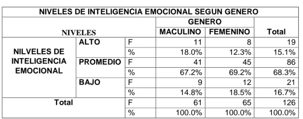Tabla 3  : Niveles de Inteligencia Emocional según género de los adolescentes  en situación de riesgo del distrito de Miguel Checa – Sullana, 2017