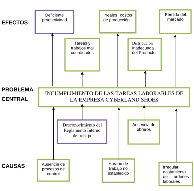 Gráfico N° 1 Árbol de problemas 