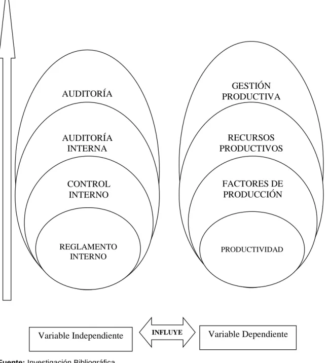 Gráfico N° 2 Súper -ordinación variable Independiente 