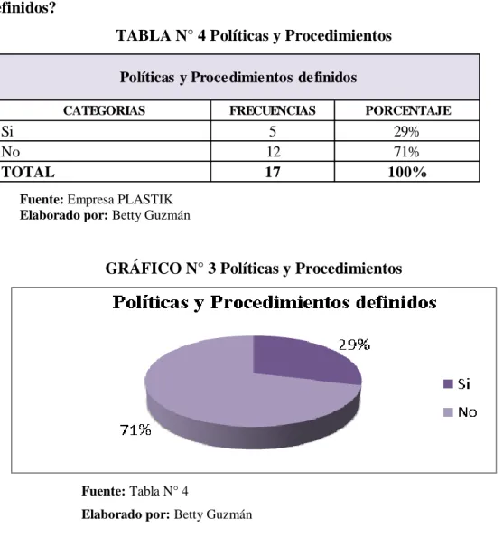 TABLA N° 4 Políticas y Procedimientos 
