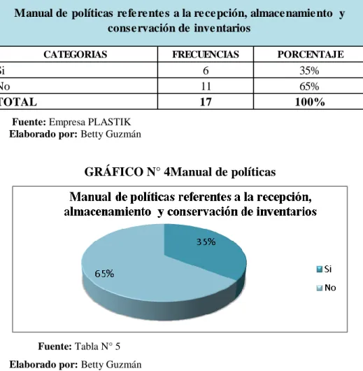 TABLA N° 5 Manual de políticas 