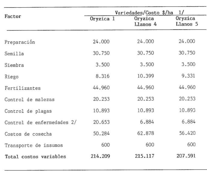 TABLA 3. Estructura de costos variables en tres variades comerciales de arroz. Meta 1988A.