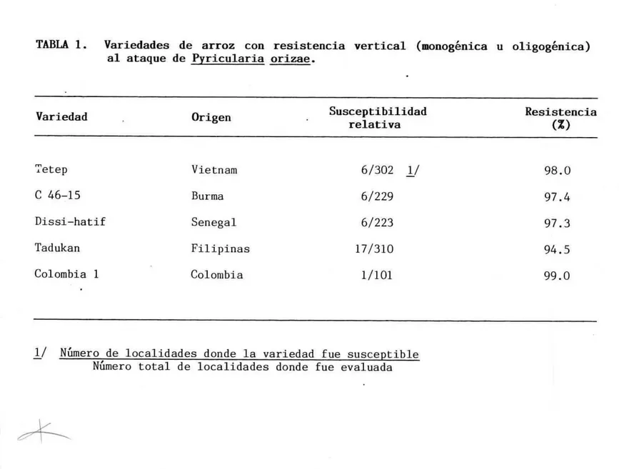 TABLA 1. Variedades de arroz con resistencia vertical (nionogénica u oligogénica)  al ataque de Pyricularia orizae
