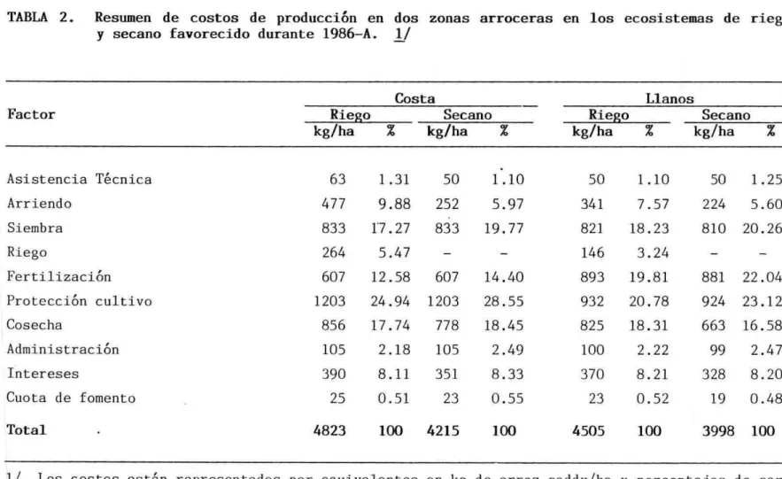 TABLA 2. Resumen de costos de producci6n en dos zonas arroceras en los ecosistemas de riego  y secano favorecido durante 1986-A