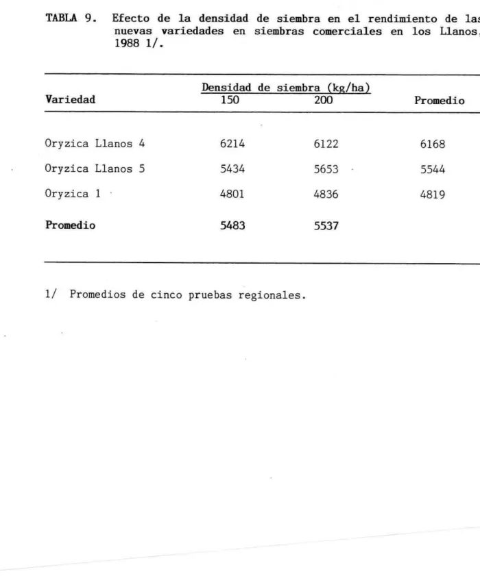 TABLA 9. Efecto de la densidad de siembra en el rendiiuiento de las  nuevas variedades en siembras comerciales en los Lianos,  1988 1/