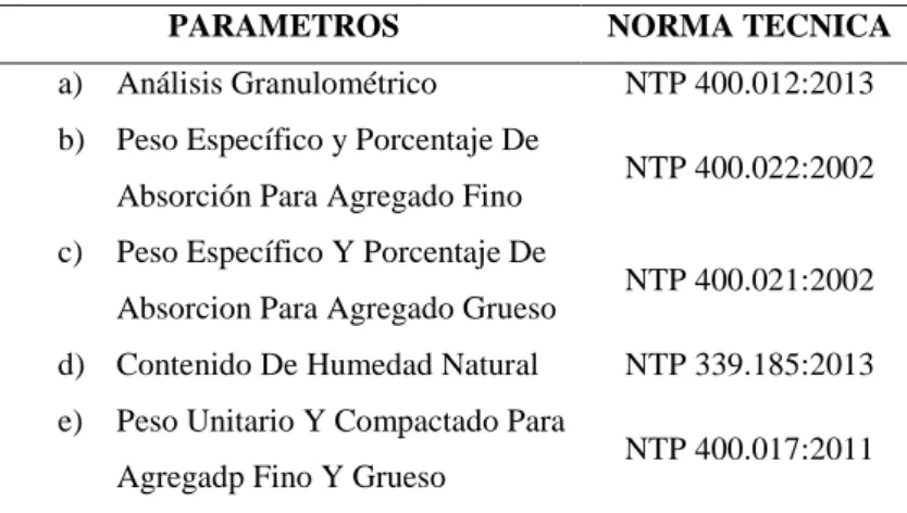 TABLA Nª2: Parámetros de las normas a emplear. 