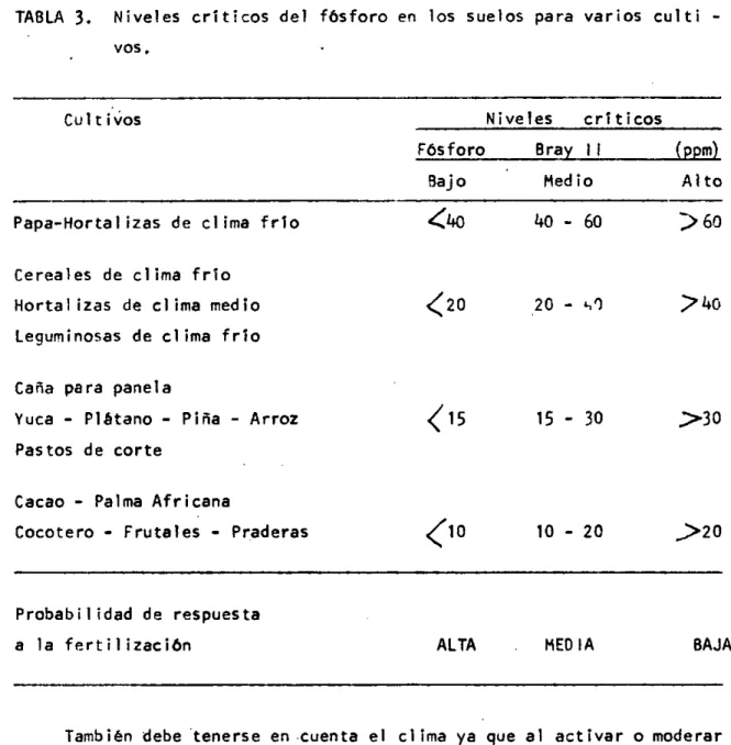 TABLA  3.  Niveles críticos del fósforo en los suelos para varios culti - -vos.