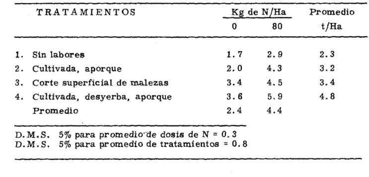 TABLA  13.  Influencia  del N  y  algunas  labores  de cultivo  en  el rendimien- rendimien-to  de  maíz  (t/Ha)  en suelo Aluvial