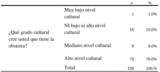 TABLA N° 12: ¿Qué grado cultural cree usted que tiene la obstetra? 