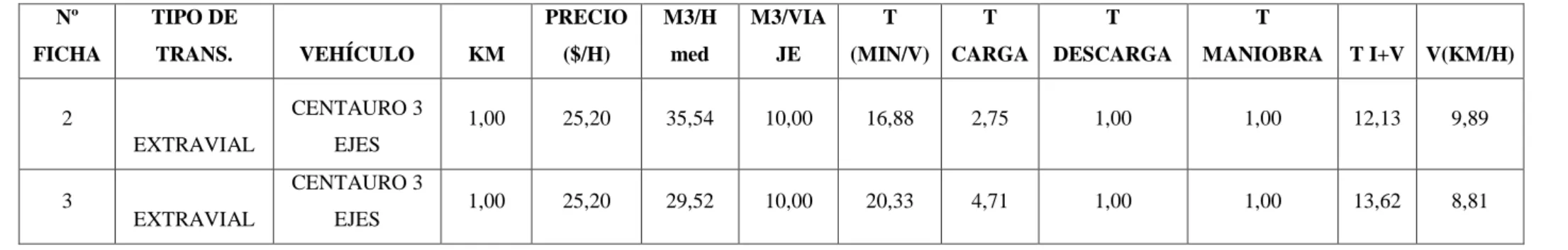 Tabla N° 46 Distancia de Transporte