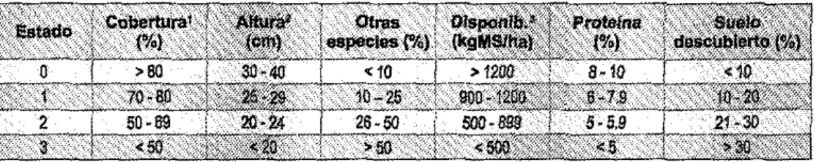 Tabla 5.1 O.  Estados de  degradación y sus indicadores en praderas  de !l. deannbens en  la  Orinoqula colombiana