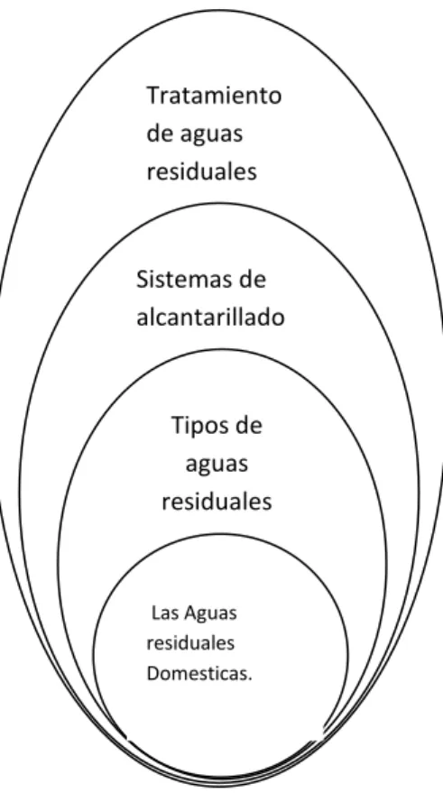 Figura II.1.  Esquema  de la Variable Independiente 