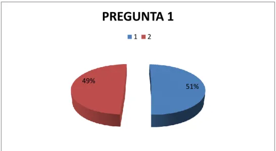 Tabla IV.2: Resultados pregunta 2 51% 49% 