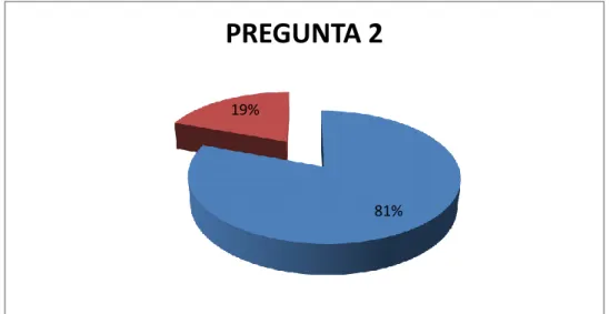 Tabla IV.3: Resultados de la pregunta 3 81% 
