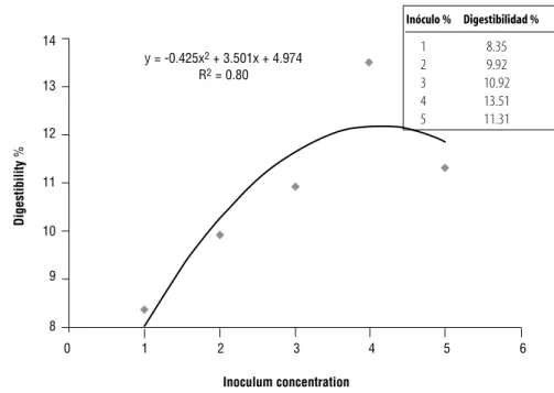 Figure 1. Effect of inoculum concentration on the in vitro digestibility of Bouteloua repens cell wall by a pure culture of Ruminococcus flavefaciens.