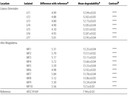 Table 4. Effect of microbial species and geographic location of origin on degradability of cell wall preparations of Bouteloua repens by pure cultures (least square means)