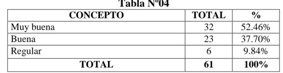 Tabla Nº04  CONCEPTO  TOTAL  %  Muy buena  32  52.46%  Buena  23  37.70%  Regular  6  9.84%  TOTAL  61  100%  Gráfico Nº04 