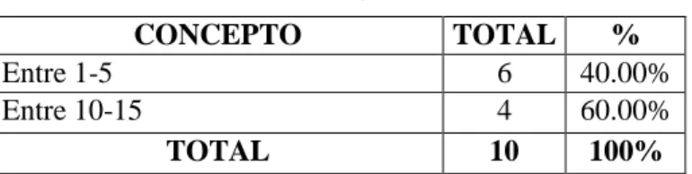 Tabla  Nº15  CONCEPTO  TOTAL  %  Entre 1-5  6  40.00%  Entre 10-15  4  60.00%  TOTAL  10  100%  Gráfico Nº15 