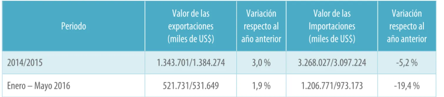 Tabla 3. Exportaciones e Importaciones del departamento del Atlántico, 2014 – 2015 