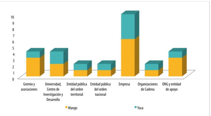 Tabla 6. Número de entidades por categoría y cadenas productivas relacionadas 