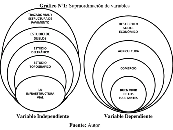 Gráfico Nº1: Supraordinación de variables 