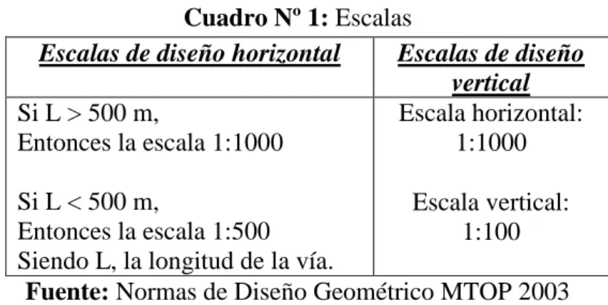 Cuadro Nº 1: Escalas 