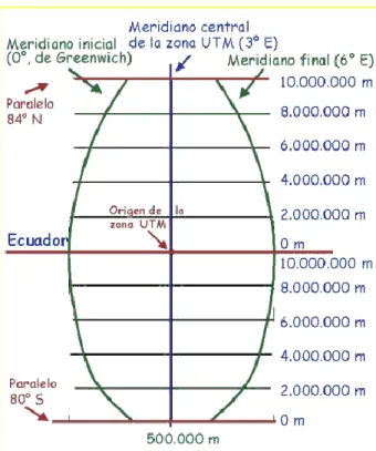 Gráfico Nº 3: Sistema UTM 