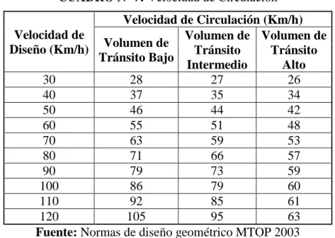 CUADRO Nº 7: Velocidad de Circulación  