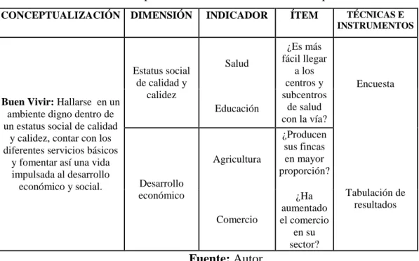 CUADRO Nº 13: Operacionalización de la Variable dependiente. 