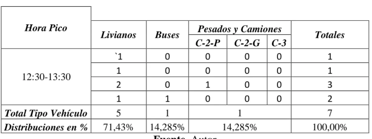 CUADRO Nº 15: Tráfico Hora Pico 