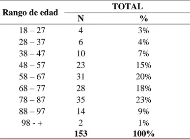 Tabla 1.  Distribución de los pacientes con prescripción de Omeprazol IV por edad  Rango de edad   TOTAL   