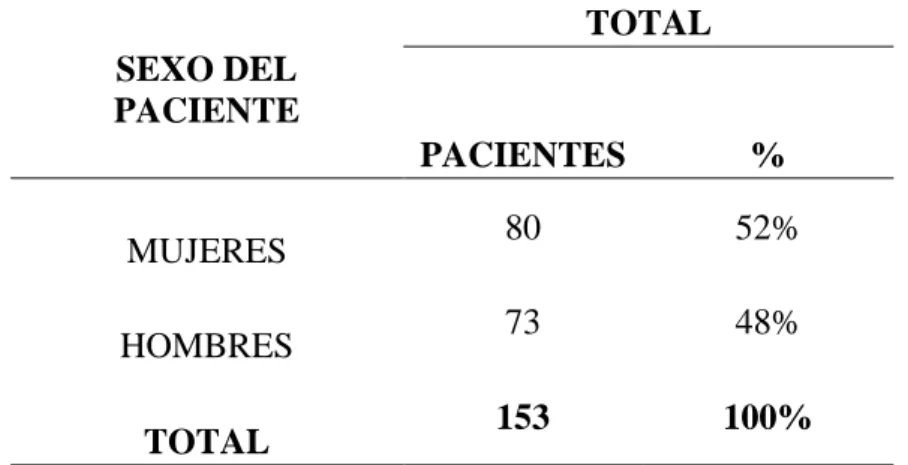 Tabla 2. Distribución de los pacientes con prescripción de Omeprazol IV según el sexo