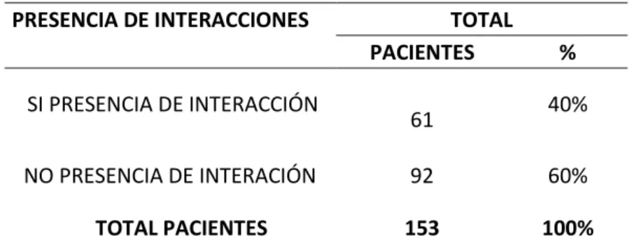 Tabla 6. Distribución de los pacientes con prescripción de Omeprazol IV, según presencia  de interacción medicamentosa