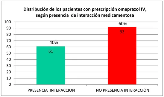 Figura 6. Distribución de los pacientes con prescripción Omeprazol IV según presencia de  interacción medicamentosa 61 920102030405060708090100