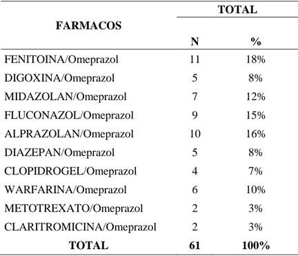 Tabla 7. Distribución de los pacientes con prescripción de Omeprazol IV, según interacción  medicamentosa
