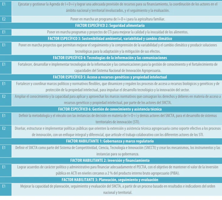 Tabla 1. Estrategias del Plan 